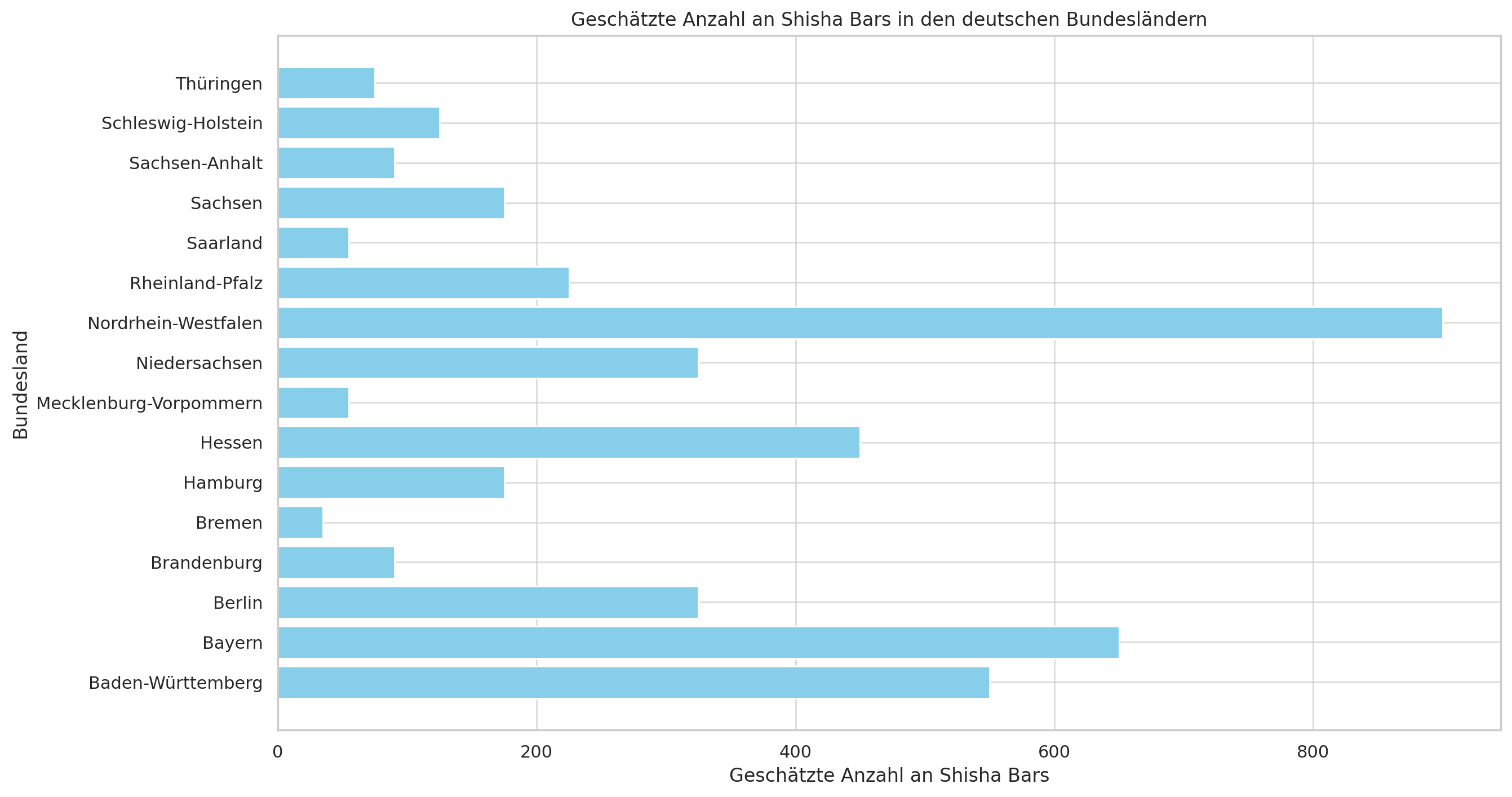 diagramm zu wieviele shisha bars hat deutschland