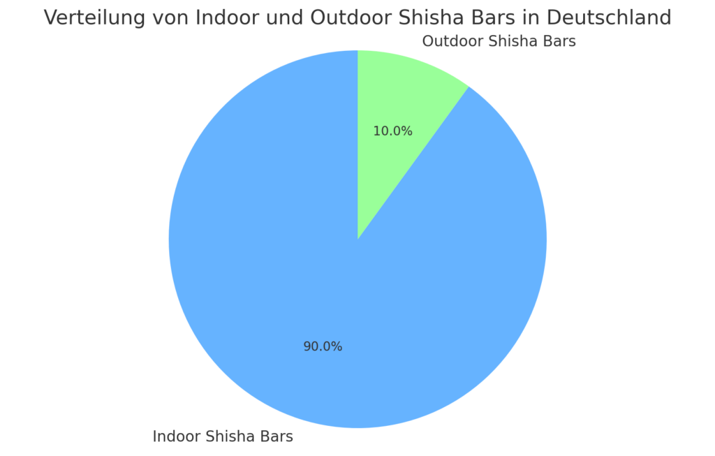 Diagramm zu outdoor shisha bars in deutschland